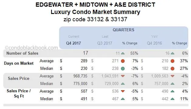 Edgewater Midtown A&E District Luxury Condo Market Summary Quarterly Data