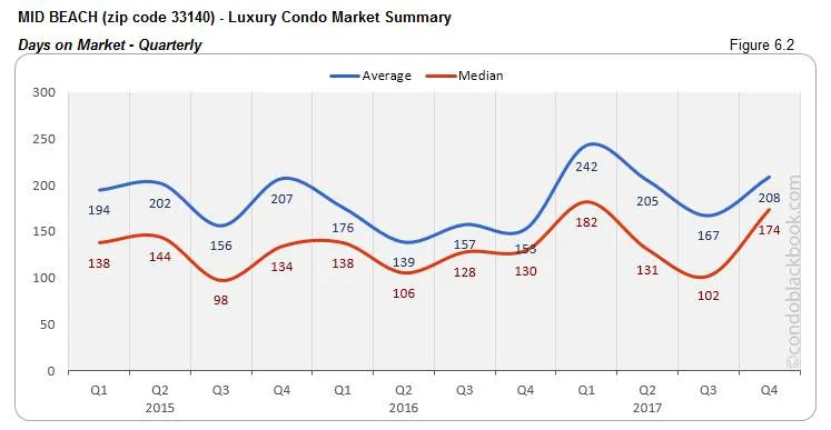 Mid Beach Luxury Condo Market Summary Days on Market Quarterly