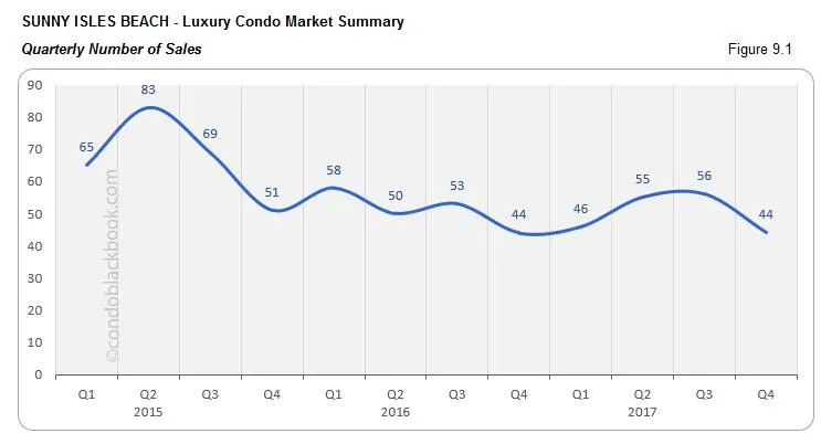 91 Sunny Isles Beach Luxury Condo Market Summary Quarterly Number of Sales