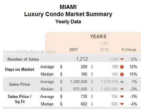 Miami Luxury Condo Market Summary Yearly Data
