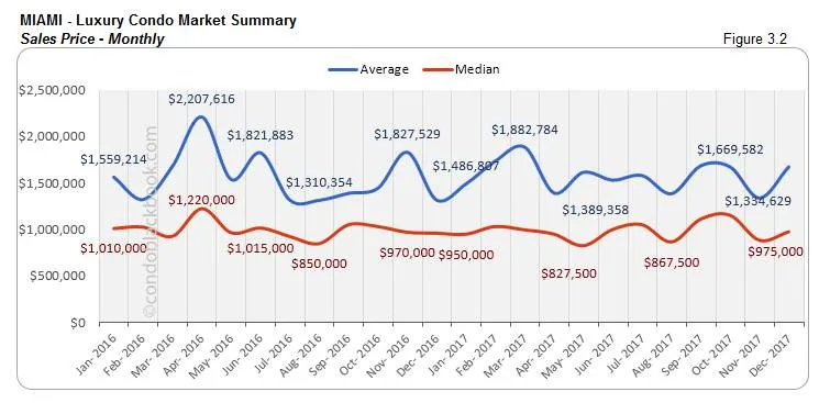 Miami Luxury Condo Market Summary Sales Price Monthly