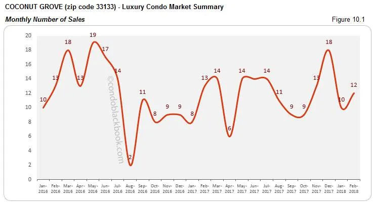 Coconut Grove-Luxury Condo Market Summary Monthly Number of Sales