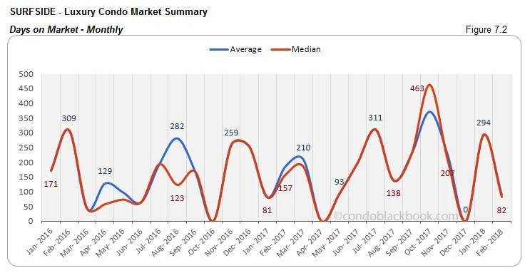 Surfside-Luxury Condo Market Summary Days on Market-Monthly