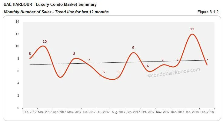 Bal Harbour-Luxury Condo Market Summary Monthly Number of Sales- Trend line for last 12 months