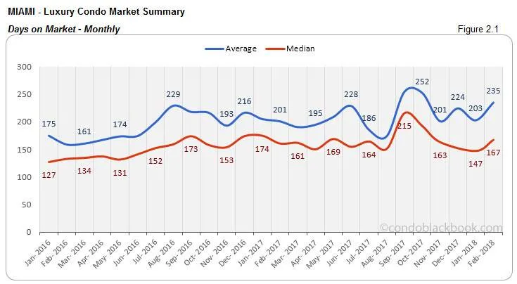 Miami-Luxury Condo Market Summary Days on Market-Monthly