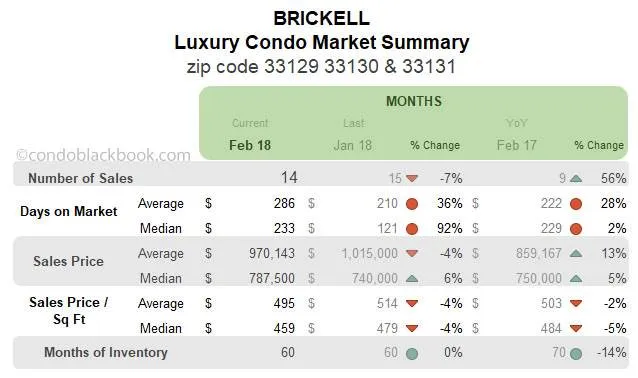 Brickell Luxury Condo Market Summary