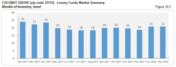 Coconut Grove-Luxury Condo Market Summary Months of Inventory,trend