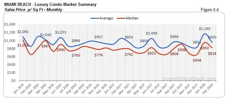 Miami Beach-Luxury Condo Market Summary Sales Price p/ sq Ft-Monthly