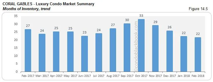 Coral Gables-Luxury Condo Market Summary Months of Inventory,trend