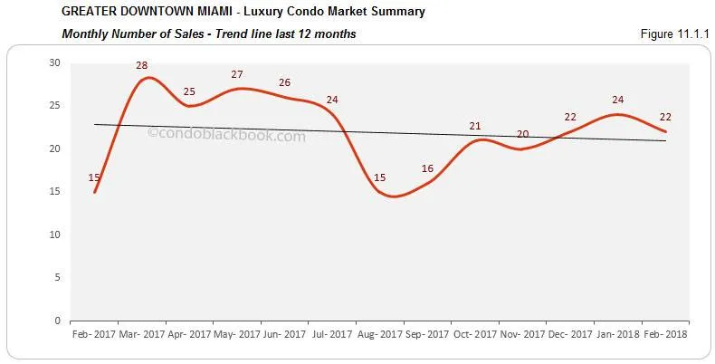 Greater Downtown Miami-Luxury Condo Market Summary Monthly Number of Sales-Trend line last 12 months