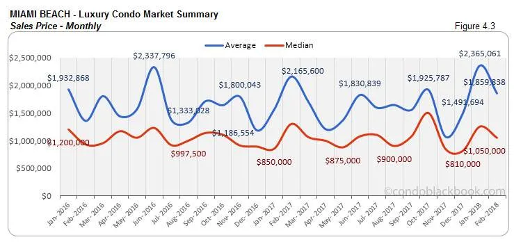 Miami Beach-Luxury Condo Market Summary Sales Price-Monthly