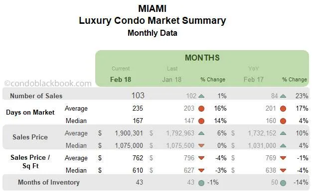 Miami Luxury Condo Market Summary Monthly Data