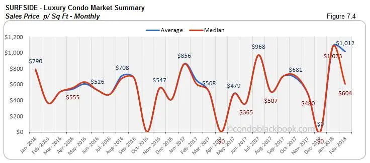 Surfside-Luxury Condo Market Summary Sales Price p/ Sq Ft-Monthly