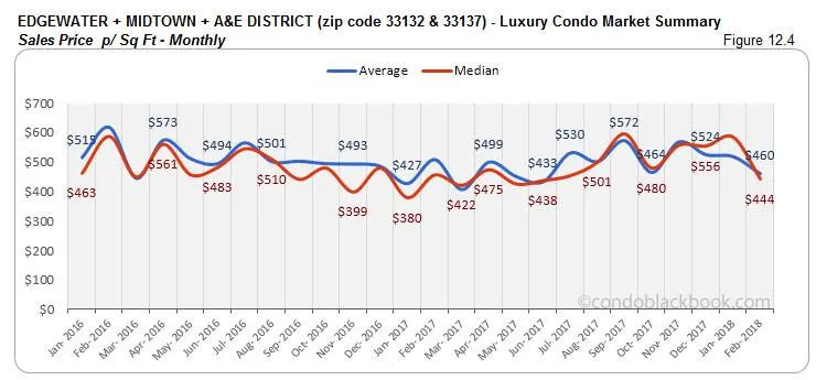 Edgewater+Midtown+A&E District-Luxury Condo Market Summary Sales Price p/ Sq Ft-Monthly