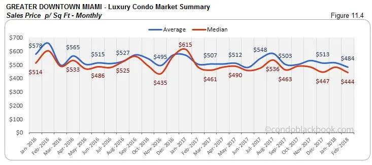 Greater Downtown Miami-Luxury Condo Market Summary Sales Price p/ Sq Ft-Monthly
