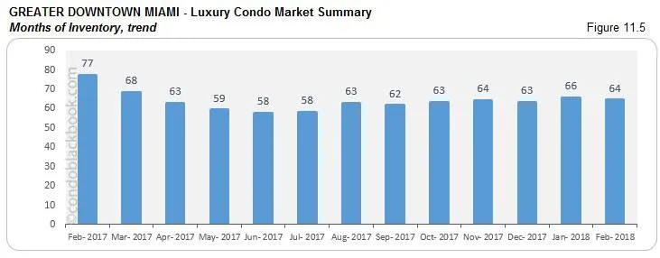 Greater Downtown Miami-Luxury Condo Market Summary Months of Inventory,trend