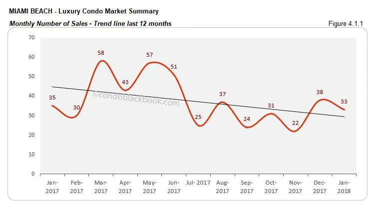 Miami Beach-Luxury Condo Market Summary Monthly Number of Sales-Trend line last 12 months