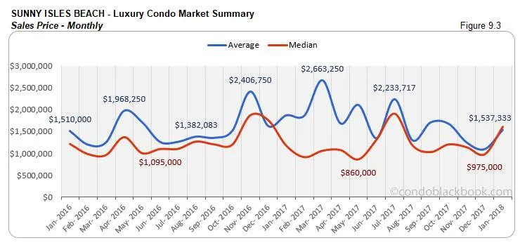 Sunny Isles Beach-Luxury Condo Market Summary Sales Price-Monthly