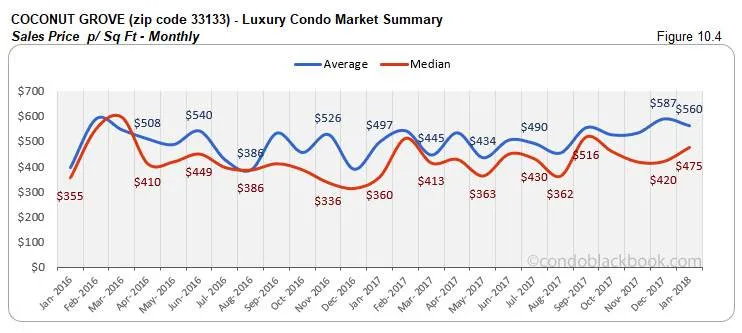 Coconut Grove-Luxury Condo Market Summary Sales Price p/ Sq Ft-Monthly