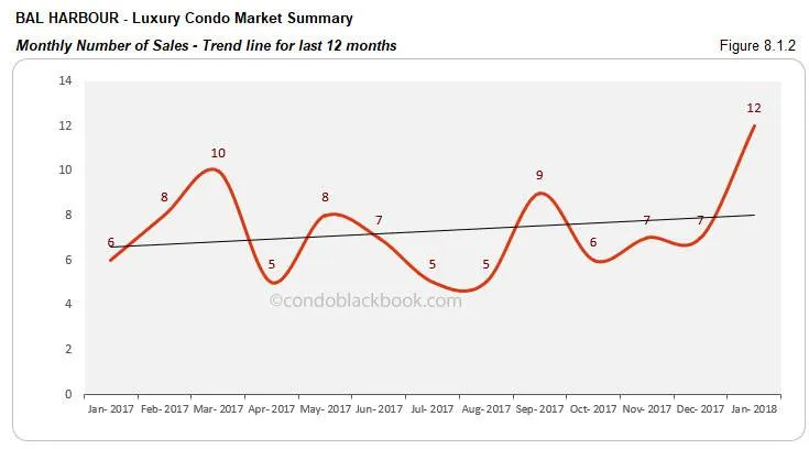 Bal Harbour-Luxury Condo Market Summary Monthly Number of Sales-Trend line for last 12 months