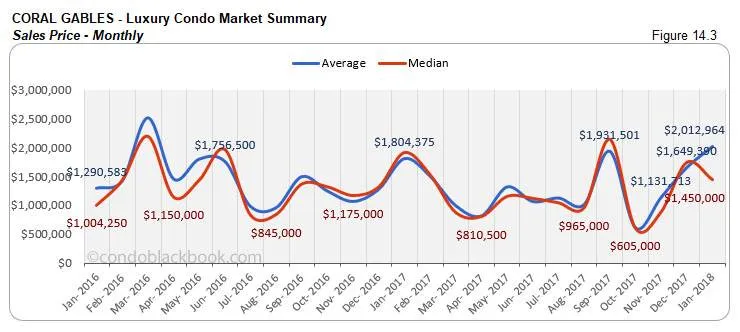 Coral Gables-Luxury Condo Market Summary Sales Price-Monthly