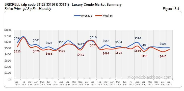 Brickell-Luxury Condo Market Summary Sales Price p/ Sq Ft-Monthly