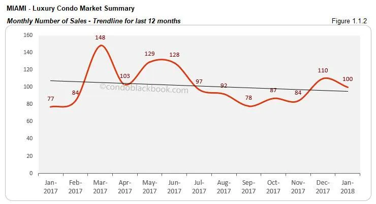 Miami-Luxury Condo Market Summary Monthly Number of Sales-Trendline for last 12 months