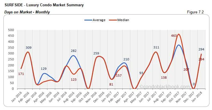 Surfside-Luxury Condo Market Summary Days on Market-Monthly