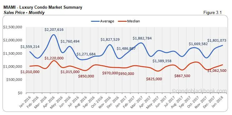 Miami-Luxury Condo Market Summary Sales Price-Monthly