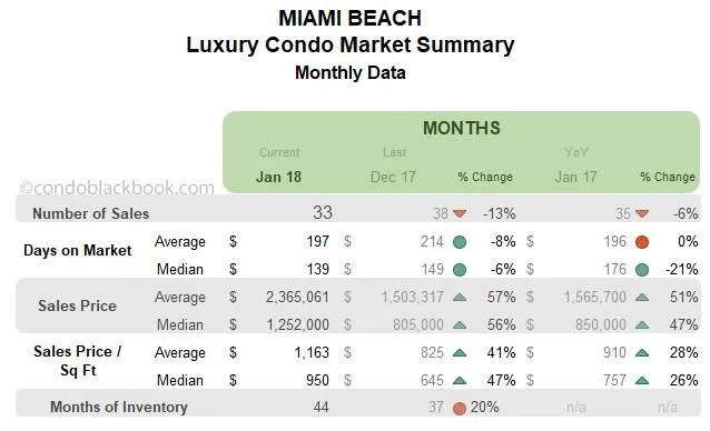 Miami Beach Luxury Condo Market Summary Monthly Data