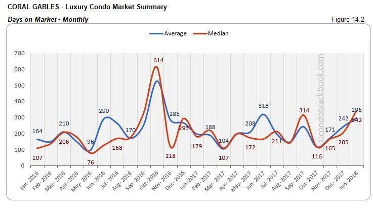 Coral Gables-Luxury Condo Market Summary Days on Market-Monthly