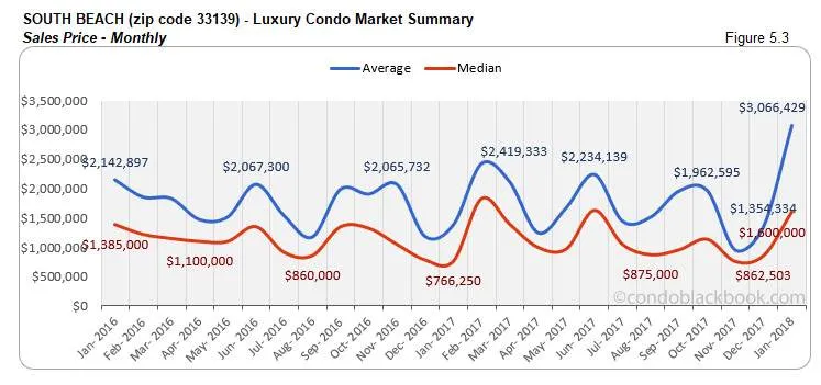 South Beach-Luxury Condo Market Summary Sales Price-Monthly