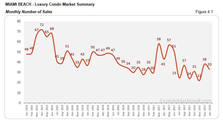 Miami Beach-Luxury Condo Market Summary Monthly Number of Sales