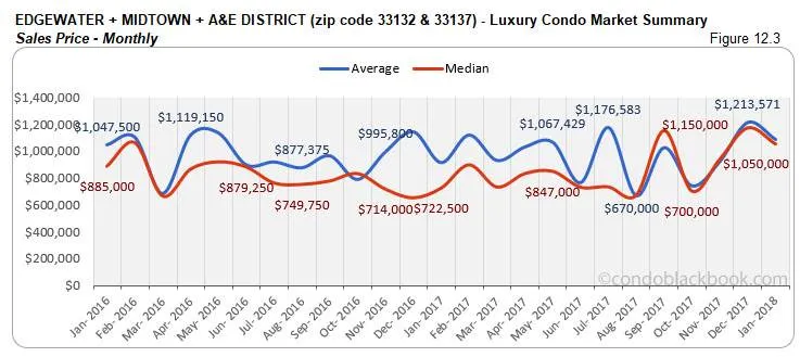 Edgewater + Midtown + A&E District-Luxury Condo Market Summary Sales Price-Monthly