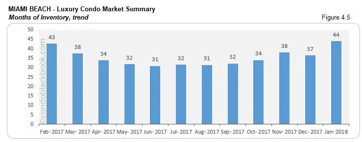 Miami Beach-Luxury Condo Market Summary Months of Inventory,trend