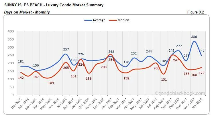 Sunny Isles Beach-Luxury Condo Market Summary Days on Market-Monthly