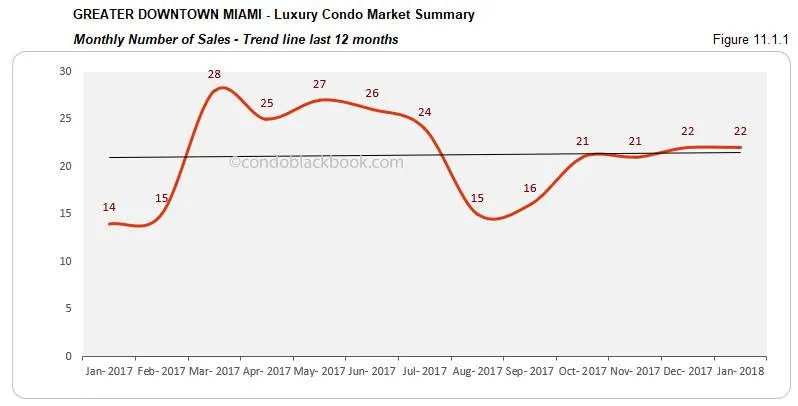 Greater Downtown Miami-Luxury Condo Market Summary Monthly Number of Sales-Trend line last 12 months