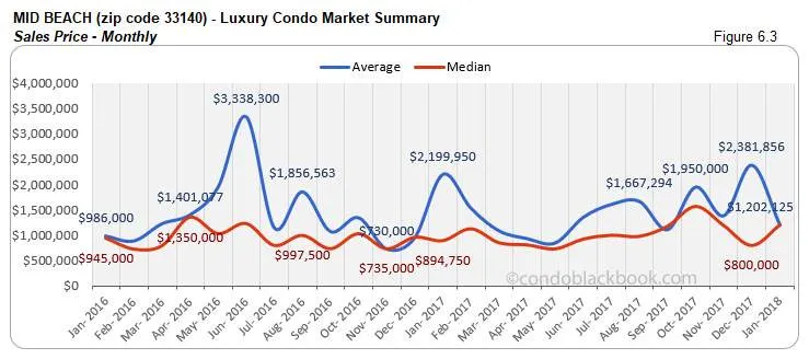 Mid Beach-Luxury Condo Market Summary Sales Price-Monthly