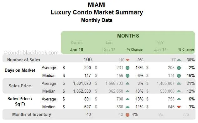 Miami Luxury Condo Market Summary Monthly Data