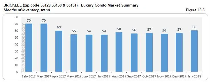 Brickell-Luxury Condo Market Summary Months of Inventory, trend