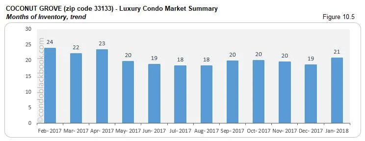 Coconut Grove-Luxury Condo Market Summary Months of Inventory, trend