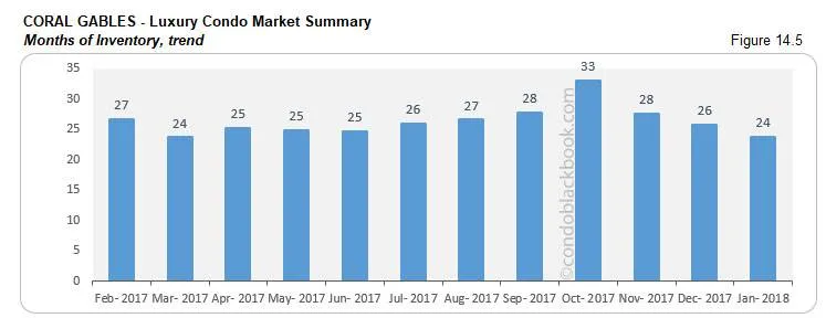 Coral Gables-Luxury Condo Market Summary Months of Inventory, trend