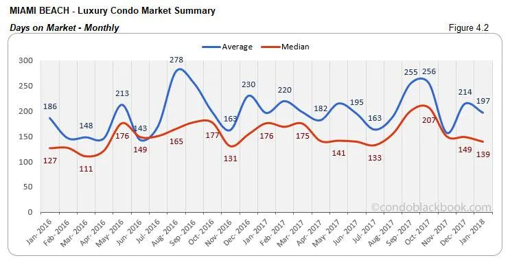 Miami Beach-Luxury Condo Market Summary Days on Market-Monthly