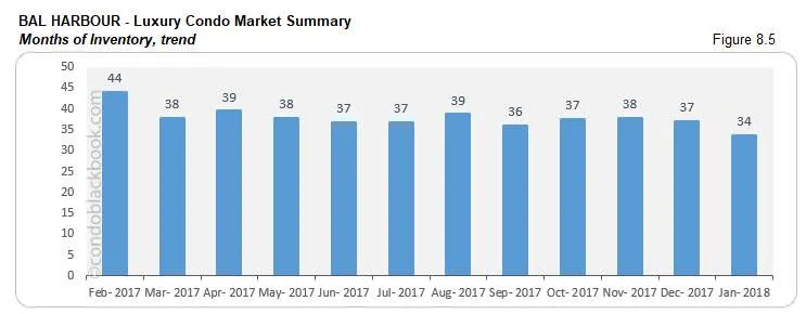 Bal Harbour-Luxury Condo Market Summary Months of Inventory,trend