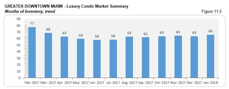 Greater Downtown Miami-Luxury Condo Market Summary Months of Inventory, trend