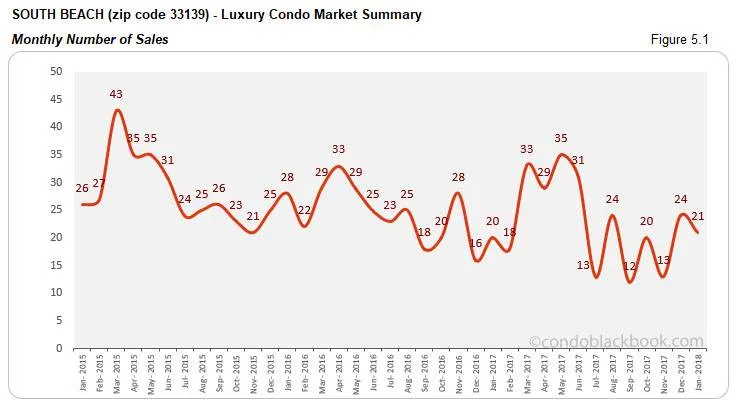 South Beach-Luxury Condo Market Summary Monthly Number of Sales