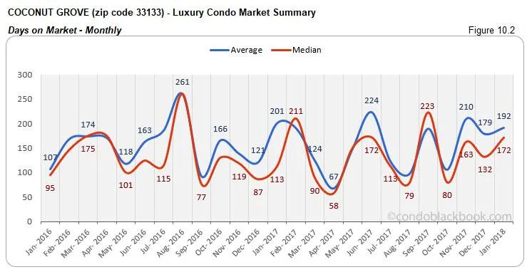 Coconut Grove-Luxury Condo Market Summary Days on Market-Monthly