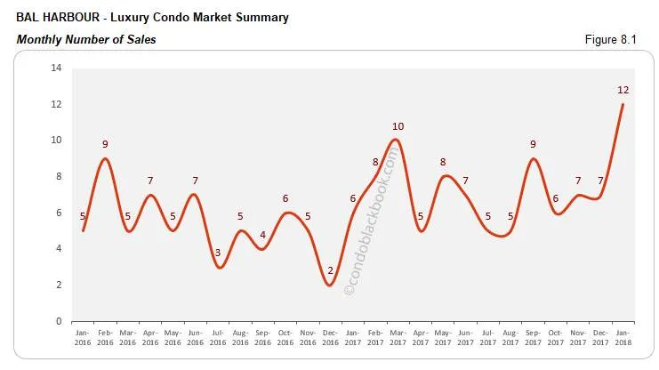 Bal Harbour-Luxury Condo Market Summary Monthly Number of Sales