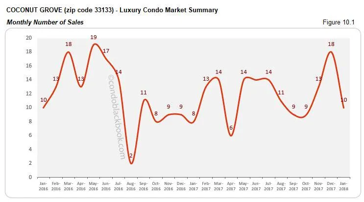 Coconut Grove-Luxury Condo Market Summary Monthly Number of Sales