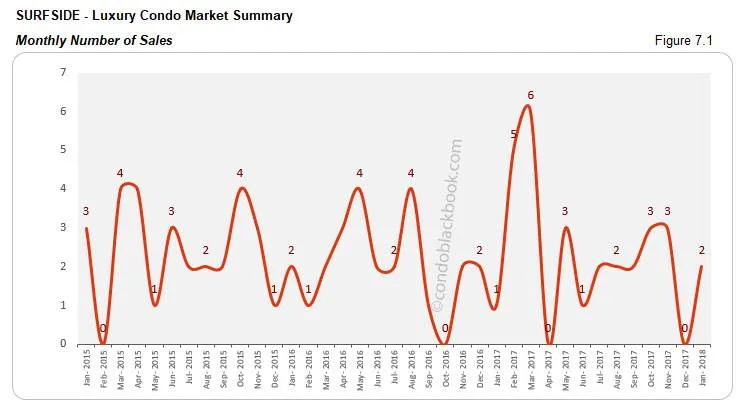 Surfside-Luxury Condo Market Summary Monthly Number of Sales